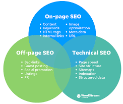 Three types SEO by Best freelance digital marketer in calicut,kerala